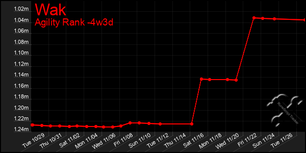 Last 31 Days Graph of Wak