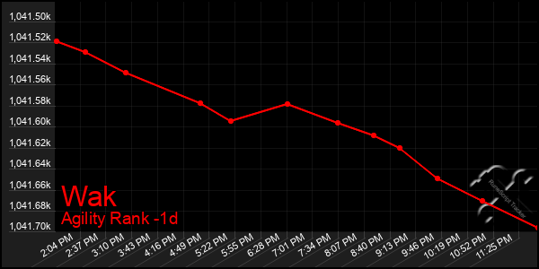 Last 24 Hours Graph of Wak