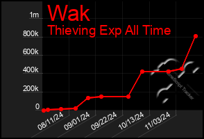 Total Graph of Wak