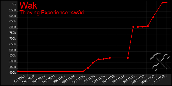 Last 31 Days Graph of Wak