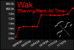 Total Graph of Wak