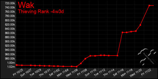 Last 31 Days Graph of Wak