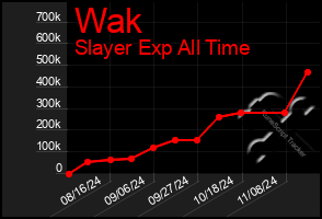 Total Graph of Wak