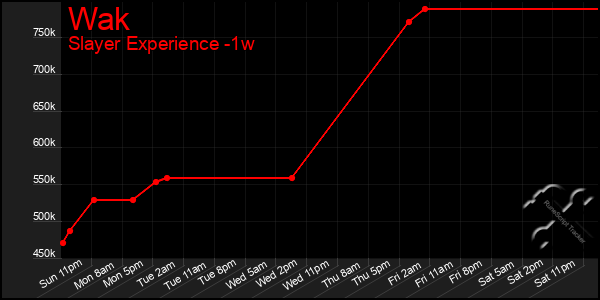 Last 7 Days Graph of Wak