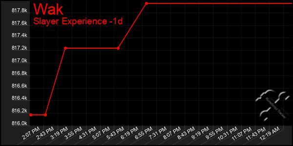 Last 24 Hours Graph of Wak