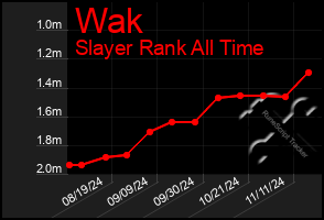 Total Graph of Wak