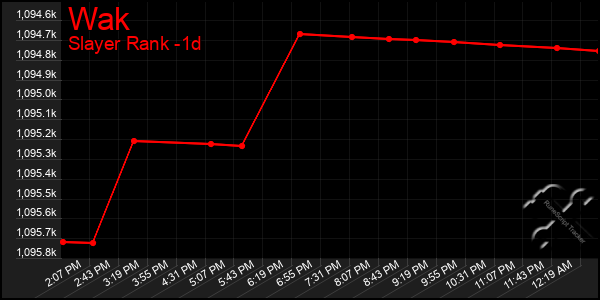 Last 24 Hours Graph of Wak