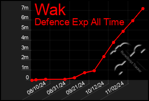 Total Graph of Wak