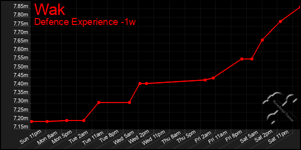 Last 7 Days Graph of Wak