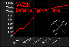 Total Graph of Wak