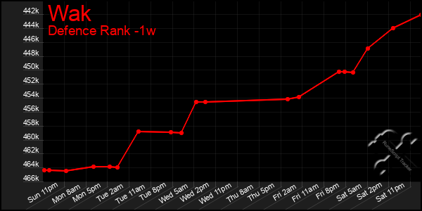 Last 7 Days Graph of Wak