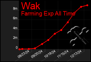 Total Graph of Wak