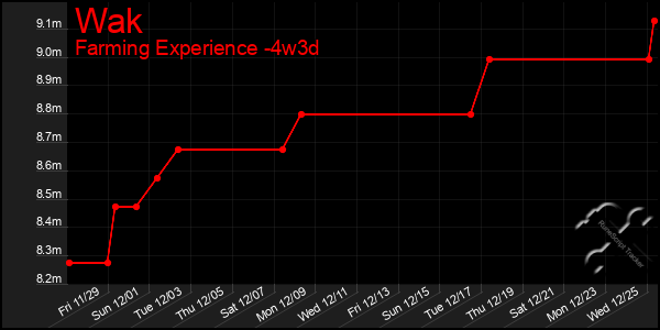 Last 31 Days Graph of Wak