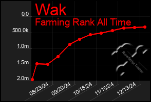 Total Graph of Wak