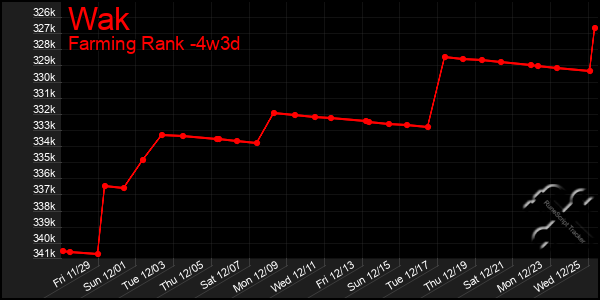 Last 31 Days Graph of Wak