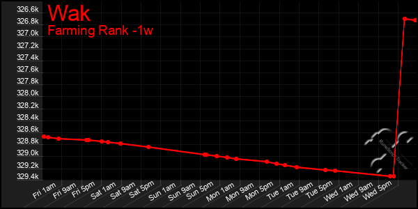 Last 7 Days Graph of Wak