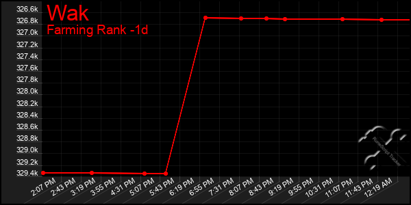 Last 24 Hours Graph of Wak