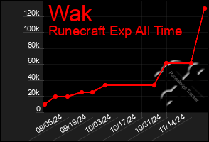 Total Graph of Wak