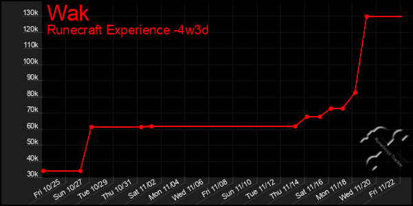 Last 31 Days Graph of Wak