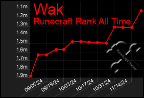 Total Graph of Wak