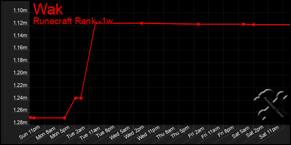 Last 7 Days Graph of Wak