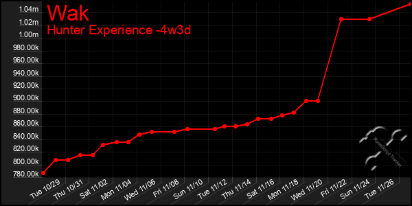 Last 31 Days Graph of Wak