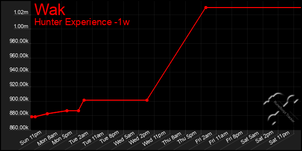 Last 7 Days Graph of Wak