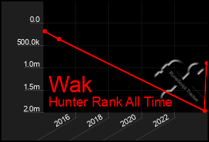 Total Graph of Wak