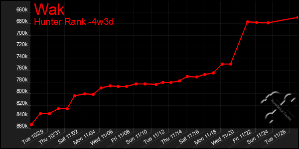 Last 31 Days Graph of Wak