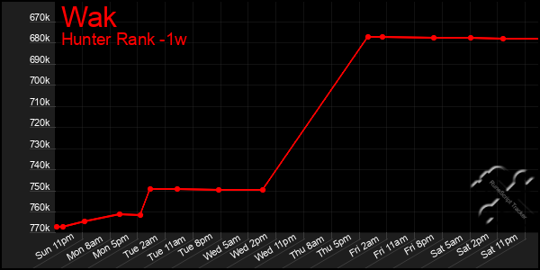 Last 7 Days Graph of Wak