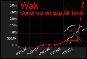 Total Graph of Wak