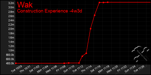 Last 31 Days Graph of Wak