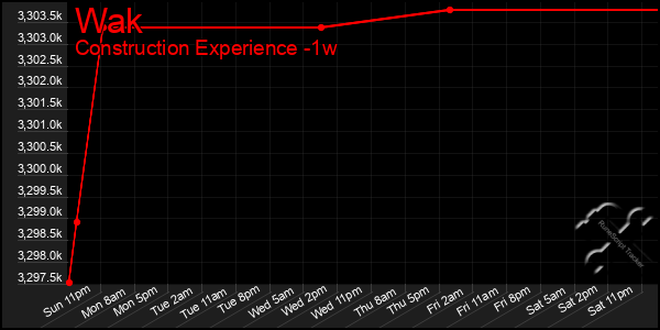 Last 7 Days Graph of Wak