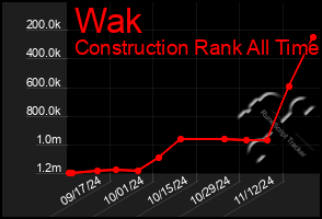 Total Graph of Wak