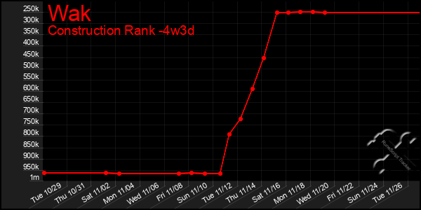 Last 31 Days Graph of Wak