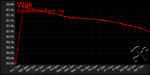 Last 7 Days Graph of Wak