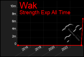 Total Graph of Wak