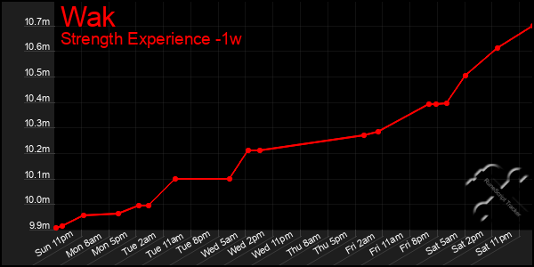 Last 7 Days Graph of Wak