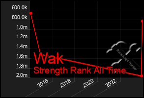 Total Graph of Wak