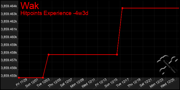 Last 31 Days Graph of Wak