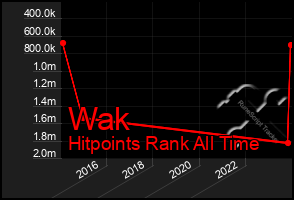 Total Graph of Wak