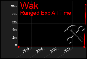 Total Graph of Wak