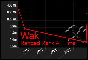 Total Graph of Wak