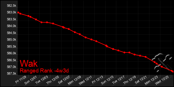 Last 31 Days Graph of Wak