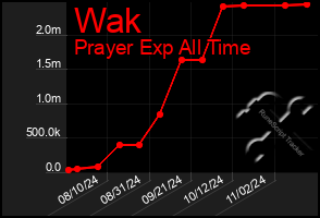 Total Graph of Wak