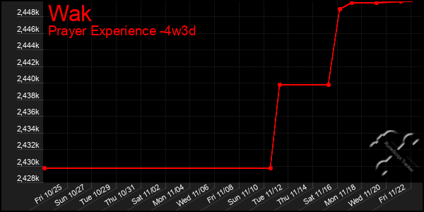 Last 31 Days Graph of Wak