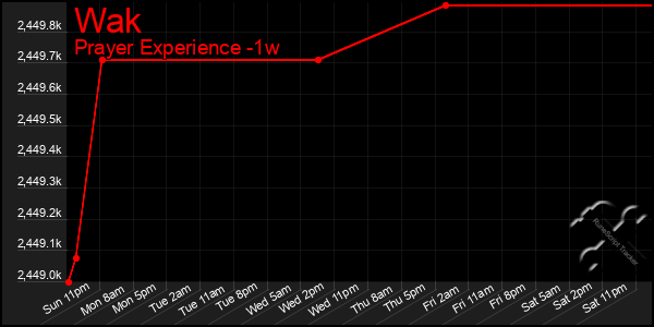 Last 7 Days Graph of Wak