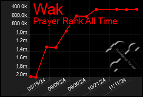 Total Graph of Wak