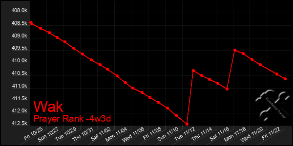 Last 31 Days Graph of Wak