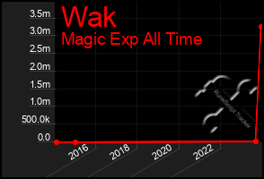 Total Graph of Wak